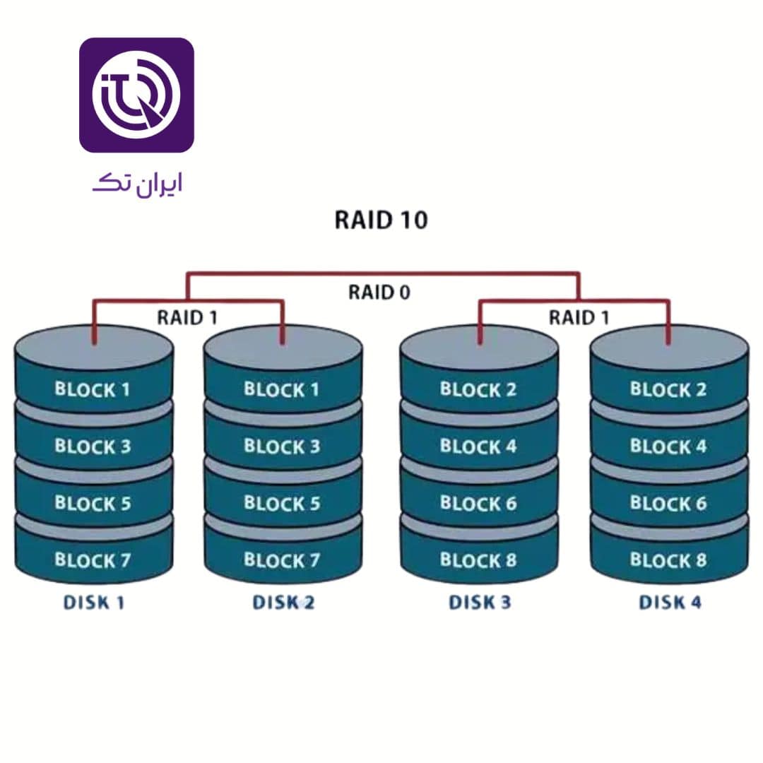 RAID 10