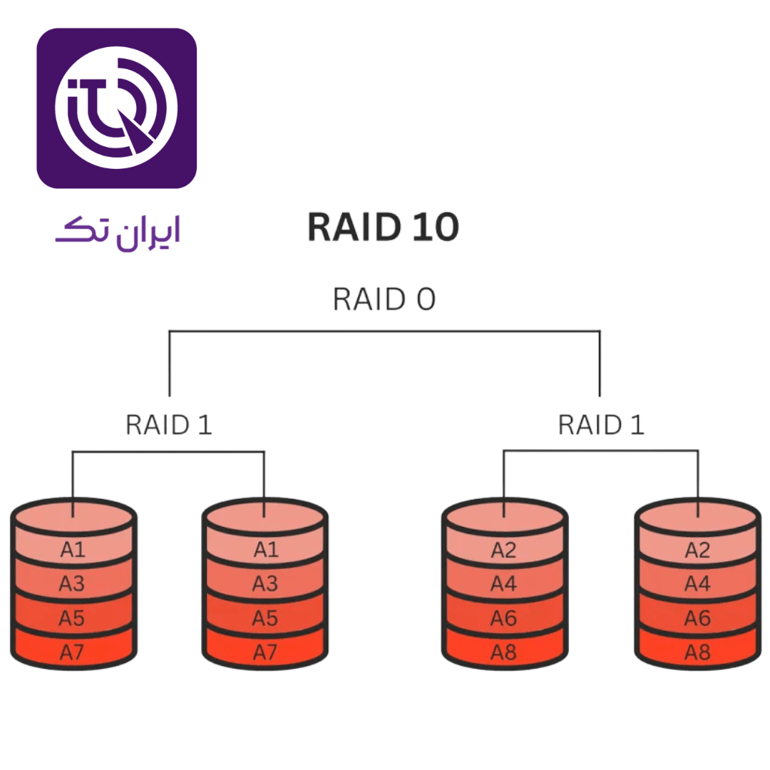 سطح RAID 10
