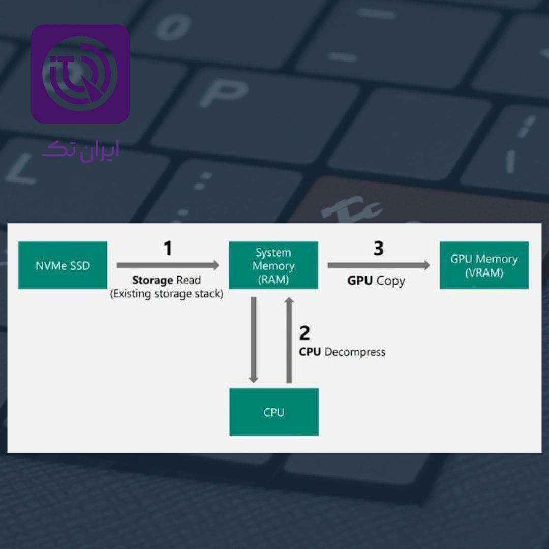 فناوری‌های مدرن حافظه